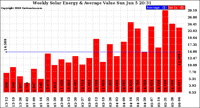 Solar PV/Inverter Performance Weekly Solar Energy Production Value