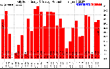 Solar PV/Inverter Performance Daily Solar Energy Production