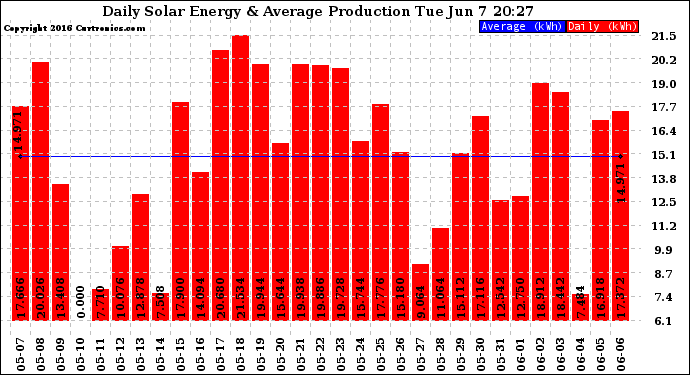 Solar PV/Inverter Performance Daily Solar Energy Production