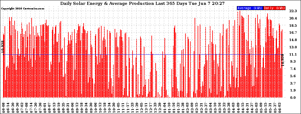 Solar PV/Inverter Performance Daily Solar Energy Production Last 365 Days