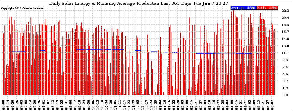 Solar PV/Inverter Performance Daily Solar Energy Production Running Average Last 365 Days