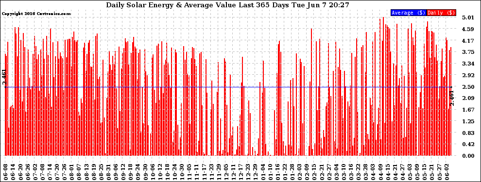 Solar PV/Inverter Performance Daily Solar Energy Production Value Last 365 Days