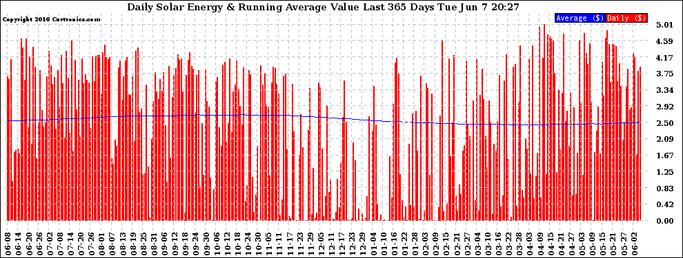 Solar PV/Inverter Performance Daily Solar Energy Production Value Running Average Last 365 Days