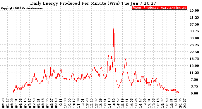 Solar PV/Inverter Performance Daily Energy Production Per Minute