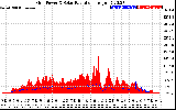 Solar PV/Inverter Performance Grid Power & Solar Radiation