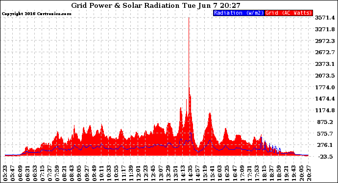 Solar PV/Inverter Performance Grid Power & Solar Radiation