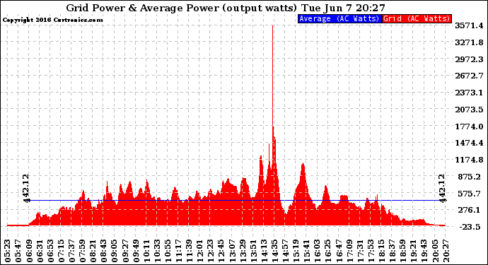 Solar PV/Inverter Performance Inverter Power Output