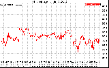 Solar PV/Inverter Performance Grid Voltage