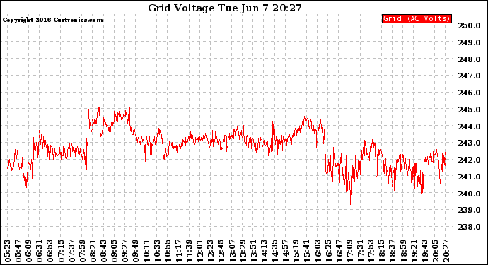 Solar PV/Inverter Performance Grid Voltage