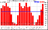 Solar PV/Inverter Performance Monthly Solar Energy Production Value