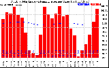 Milwaukee Solar Powered Home Monthly Production Value Running Average