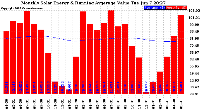 Solar PV/Inverter Performance Monthly Solar Energy Production Value Running Average