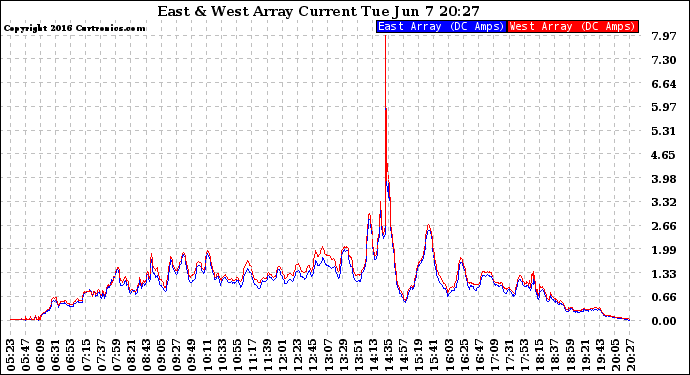 Solar PV/Inverter Performance Photovoltaic Panel Current Output