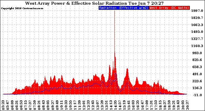 Solar PV/Inverter Performance West Array Power Output & Effective Solar Radiation