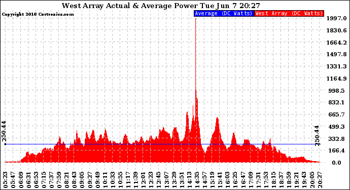 Solar PV/Inverter Performance West Array Actual & Average Power Output