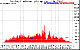 Solar PV/Inverter Performance West Array Actual & Running Average Power Output