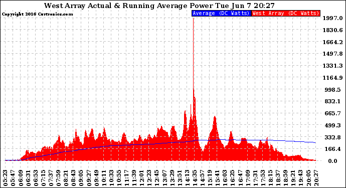 Solar PV/Inverter Performance West Array Actual & Running Average Power Output