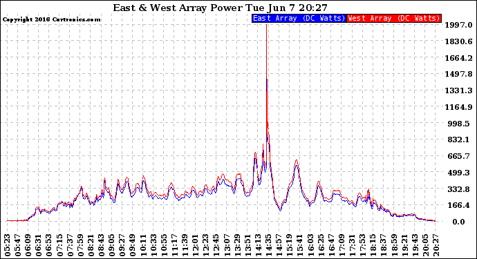 Solar PV/Inverter Performance Photovoltaic Panel Power Output