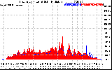 Solar PV/Inverter Performance East Array Power Output & Solar Radiation