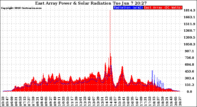 Solar PV/Inverter Performance East Array Power Output & Solar Radiation