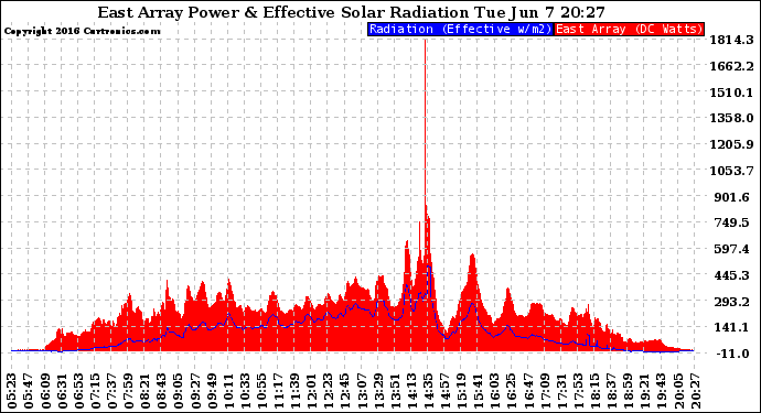 Solar PV/Inverter Performance East Array Power Output & Effective Solar Radiation