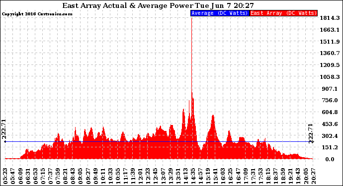 Solar PV/Inverter Performance East Array Actual & Average Power Output