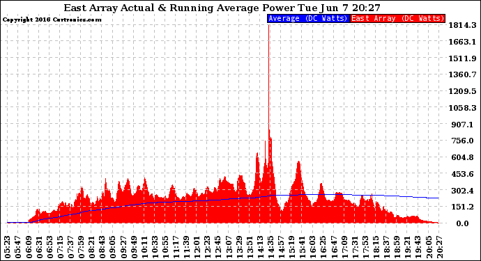 Solar PV/Inverter Performance East Array Actual & Running Average Power Output