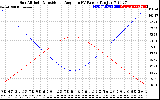 Solar PV/Inverter Performance Sun Altitude Angle & Sun Incidence Angle on PV Panels