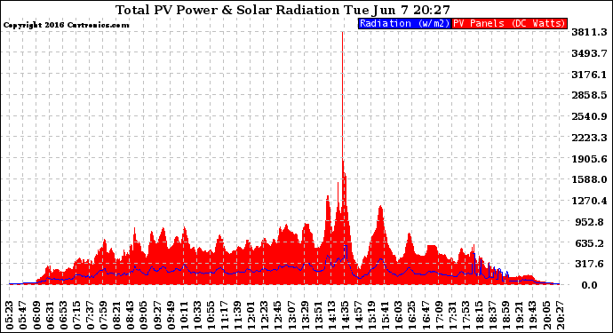 Solar PV/Inverter Performance Total PV Panel Power Output & Solar Radiation