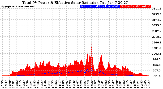 Solar PV/Inverter Performance Total PV Panel Power Output & Effective Solar Radiation