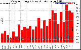 Milwaukee Solar Powered Home WeeklyProduction