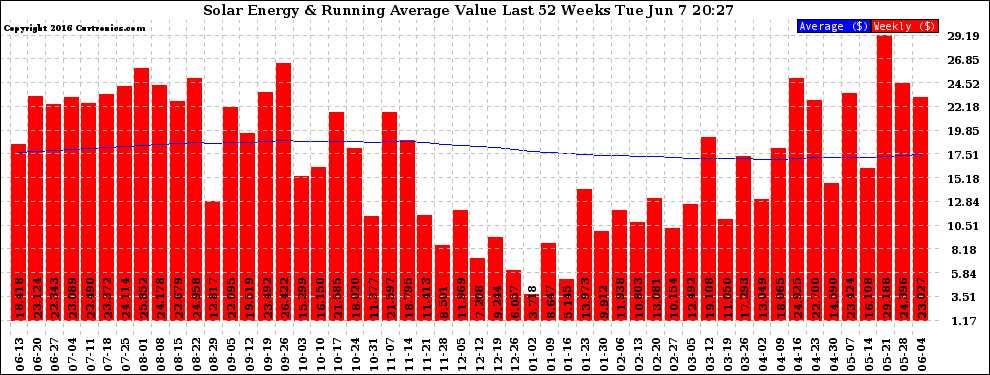 Solar PV/Inverter Performance Weekly Solar Energy Production Value Running Average Last 52 Weeks