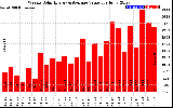 Milwaukee Solar Powered Home WeeklyProductionValue