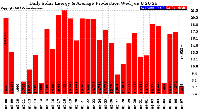 Solar PV/Inverter Performance Daily Solar Energy Production