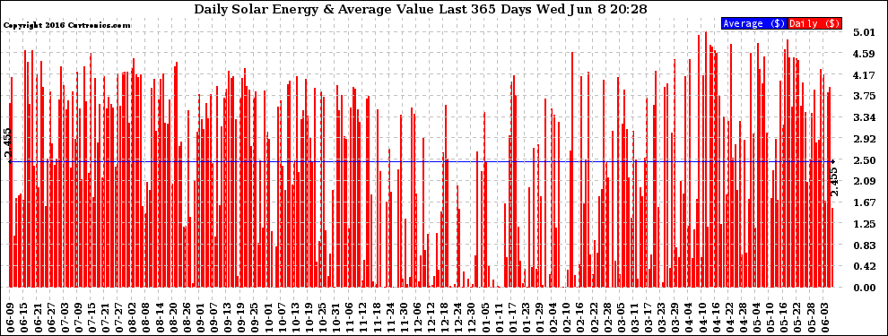 Solar PV/Inverter Performance Daily Solar Energy Production Value Last 365 Days