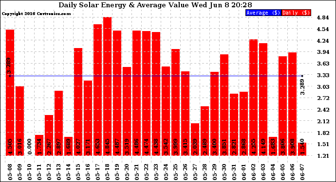 Solar PV/Inverter Performance Daily Solar Energy Production Value