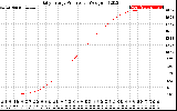 Solar PV/Inverter Performance Daily Energy Production