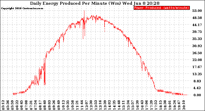 Solar PV/Inverter Performance Daily Energy Production Per Minute