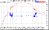 Solar PV/Inverter Performance Inverter Operating Temperature