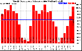 Solar PV/Inverter Performance Monthly Solar Energy Production Value