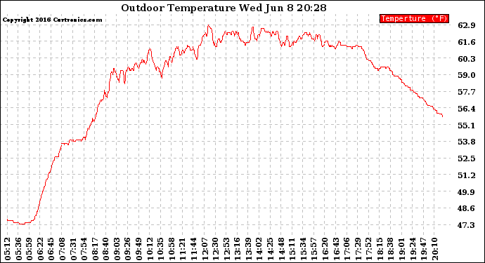 Solar PV/Inverter Performance Outdoor Temperature