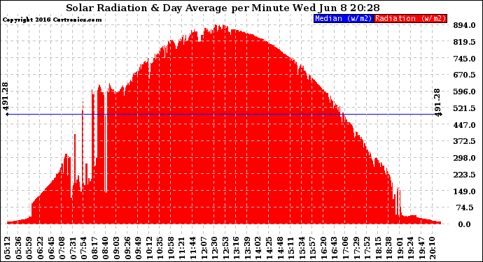 Solar PV/Inverter Performance Solar Radiation & Day Average per Minute