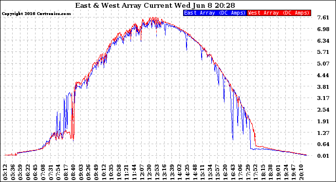 Solar PV/Inverter Performance Photovoltaic Panel Current Output