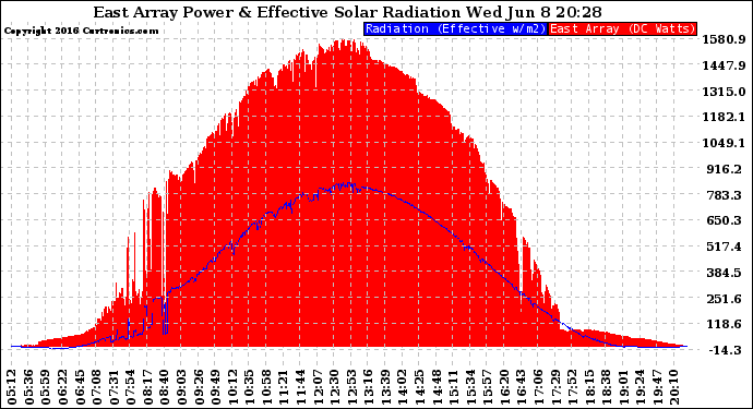 Solar PV/Inverter Performance East Array Power Output & Effective Solar Radiation