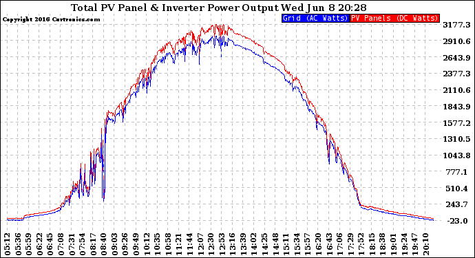 Solar PV/Inverter Performance PV Panel Power Output & Inverter Power Output