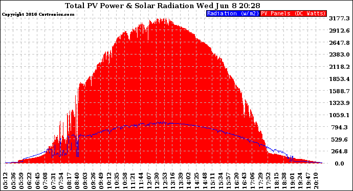 Solar PV/Inverter Performance Total PV Panel Power Output & Solar Radiation