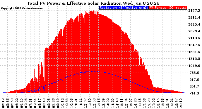 Solar PV/Inverter Performance Total PV Panel Power Output & Effective Solar Radiation