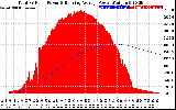 Solar PV/Inverter Performance Total PV Panel & Running Average Power Output