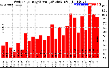 Milwaukee Solar Powered Home WeeklyProduction