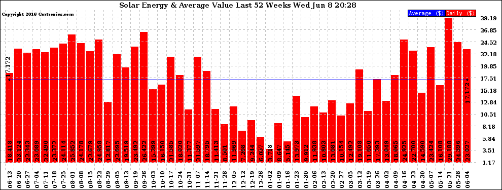 Solar PV/Inverter Performance Weekly Solar Energy Production Value Last 52 Weeks